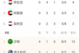 世预赛亚洲区12强赛最新积分榜：中国男足B组倒数第二图片