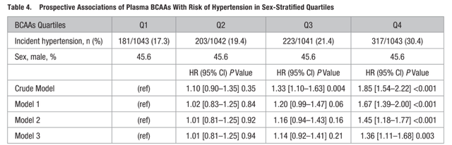 增肌不成反伤身，支链氨基酸补充剂竟然有害