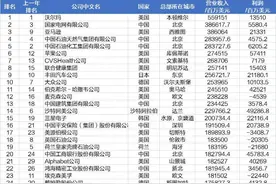 最新世界500强揭晓：143家中国公司上榜，比美国多21家，特斯拉首次上榜（附榜单）图片