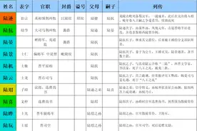 三国东吴四大都督—周瑜鲁肃吕蒙陆逊家族资料大全！图片