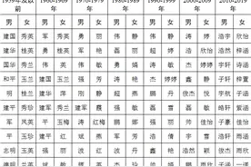 从“建国”第一到“浩宇”最多，每个名字都传递时代的信息图片
