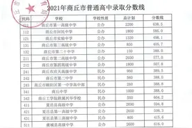 2021年商丘市普通高中录取分数线公布！图片