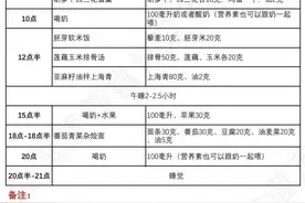 一周超详细食谱，长得慢的孩子就照着这么吃图片