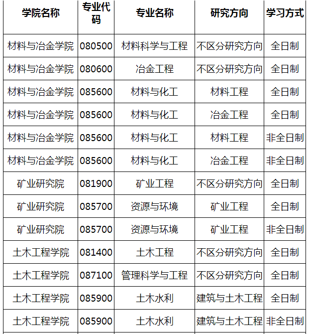中国科学技术大学、成都大学等13所院校考研调剂信息！