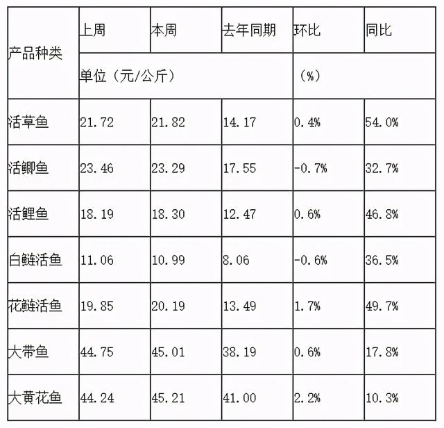 肉蛋菜鱼价格低,永辉超市做的好(三道鳞多少钱一斤2016年价格) - 冷