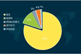 4年暴涨20倍，铑会成为金属市场最大的黑马吗？图片