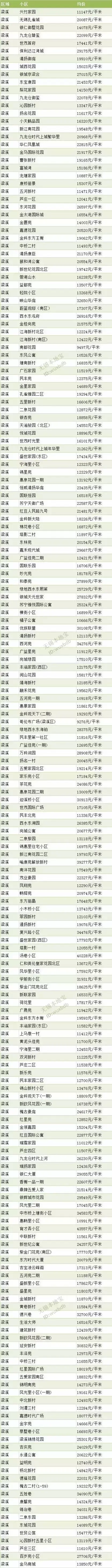 无锡12月最新二手房房价来了，看看你家现在值多少？