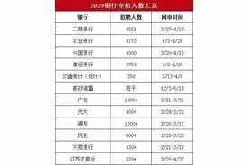 2021银行春招即将开启，40家银行春招时间及招录人数汇总图片