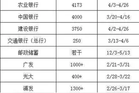 2021银行春招即将开启，40家银行春招时间及招录人数汇总图片