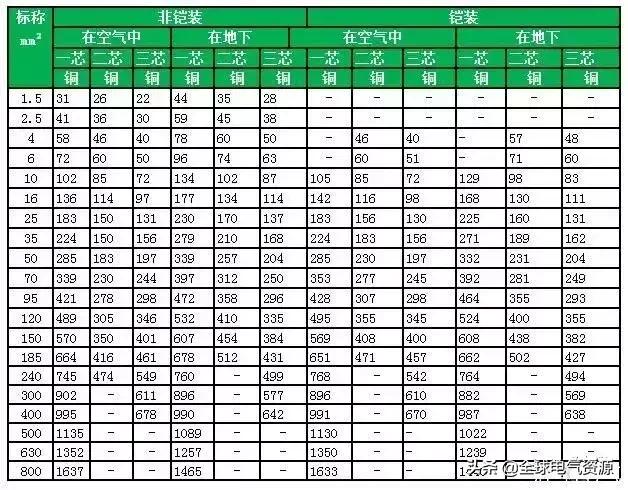YJV电缆载流量表「电缆规格载流量一览表」