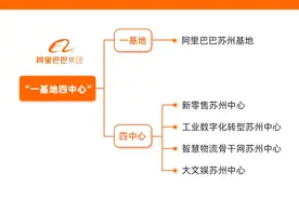 好消息！阿里“一基地四中心”落地苏州，“订制版双12”也来了图片