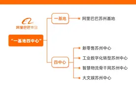 好消息！阿里“一基地四中心”落地苏州，“订制版双12”也来了图片