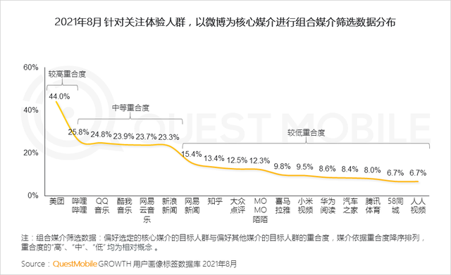 QuestMobile 2021年基于目标受众的营销动作和策略洞察