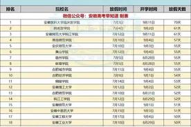 最长70天！安徽高校暑假时长排行榜来了图片