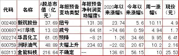 周二股市重大投资内参