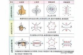 安培定则（右手螺旋定则）图片