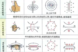 安培定则（右手螺旋定则）图片