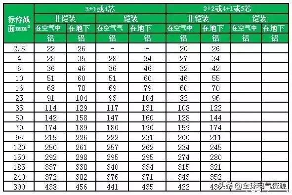 YJV电缆载流量表「电缆规格载流量一览表」