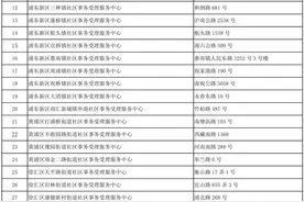 【便民】上海这125个社区事务受理中心，可申请居住证快速办理（附问答）→图片