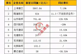 上市地方龙头建企年度成绩单已出炉，排名第一的是？图片