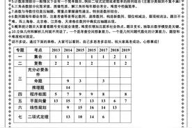 高考数学全国一卷：新课标1卷考点分布统计表及各章节所占分值图片