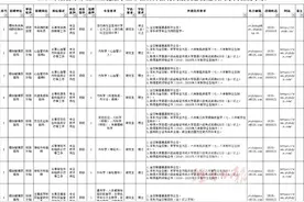 312人！烟台这些事业单位招聘啦！附岗位表图片