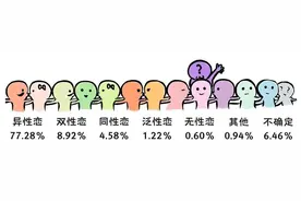 这届大学生，性态度很开放，性知识很缺乏图片