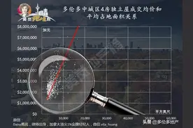 加拿大多伦多中城区(学区)独立屋分析图片