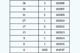 2021年陕西高考一分一段表（理工类）图片