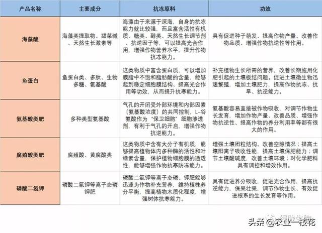 降温不要怕，不同产品抗冻原理及功效了解一下
