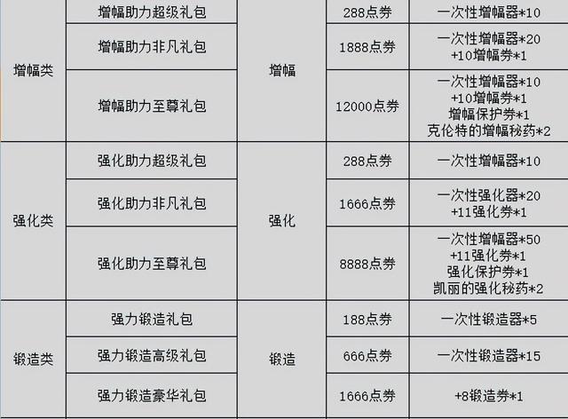 DNF：快闪商店全统计，特惠道具触发方式和价格亲测