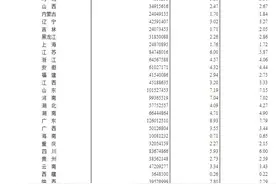 31省份人口版图：东北流失1101万人 广东最吸人图片