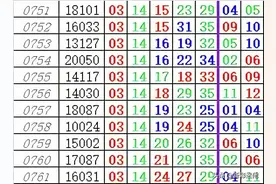 大乐透开奖结果（2007001-2021054）按号码从小到大排序图片