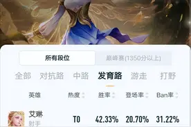 王者荣耀：艾琳强度究竟如何？仅用一天便成为T0射手，胜率却垫底图片