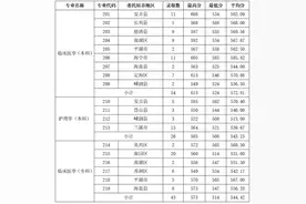 10所浙江高校2021年在浙江基层卫生人才定向招生录取分数线汇总图片