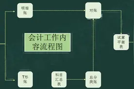 商超账务处理实务图片
