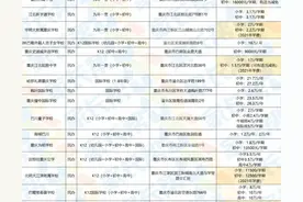 升学季时间到，重庆部分优秀民办小学，中学学费一览表图片
