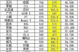 电动车实测续航TOP10出炉：极狐排第一，奔驰EQC排第八图片