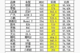 电动车实测续航TOP10出炉：极狐排第一，奔驰EQC排第八图片