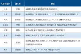 这八个穴位，竟然可以治疗多达200种疾病图片