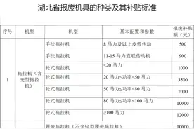 报废农机别丢！这些地区报废更新补贴政策来了图片