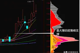 筹码密集峰的操作策略图片