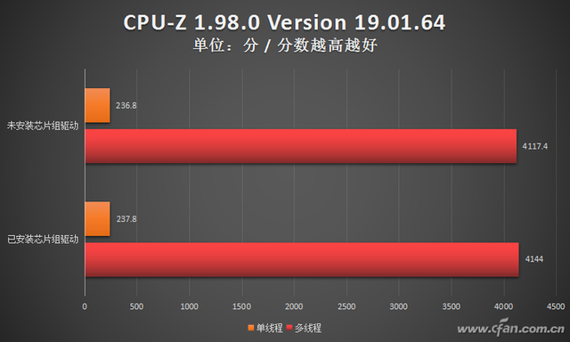 彻底解决Win11优化问题 AMD新驱动怎么样