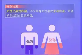 七月七千佛山相亲报告：80后成主流，女性比男性积极主动图片