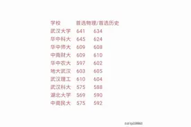 6月25日，湖北省高考投档线公布，预估湖北各校录取分数控制线图片
