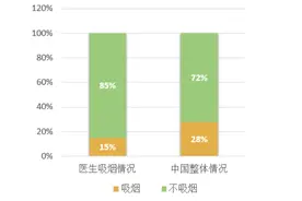 为什么有的医生劝别人戒烟，自己却吸烟？我们来看看调查的结果图片