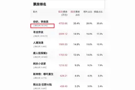 《你好，李焕英》破50亿票房，评论两极分化，这不是贾玲的胜利图片