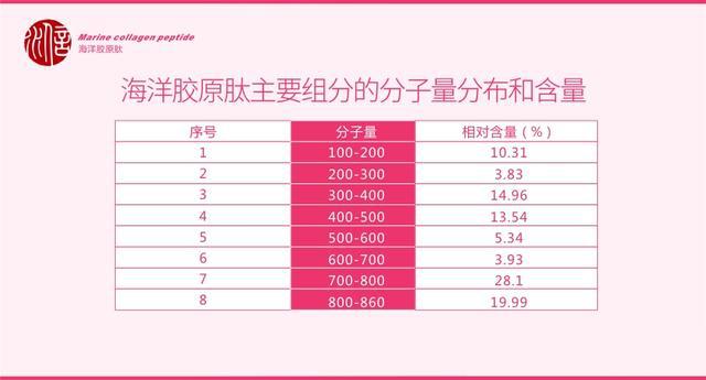 胶原蛋白肽粉分子多大最好 2026年胶原蛋白肽粉一般多少钱