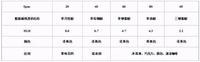 防腐剂、抗氧化剂和乳化剂知识内部培训教材，基础但很全面的一次