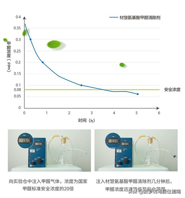 这样除甲醛，便宜又安全